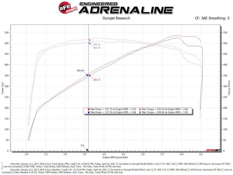 aFe 17-12 Chevrolet Camaro ZL1 (6.2L-V8) Track Series Carbon Fiber CAI System w/ Pro 5R Filters - 57-10018R