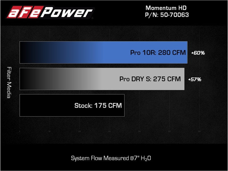 aFe 15-25 Toyota Hilux L4 2.8L (td) Momentum HD Orange Edition Intake w/ Pro DRY S Filter (MOQ 12) - 50-70063DN