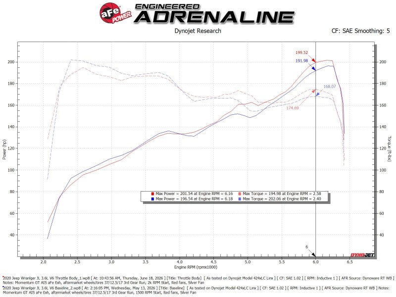 aFe POWER 18-26 Jeep JL/JT / 19-26 Ram 1500 V6-3.6L 78mm Throttle Body - 46-39119