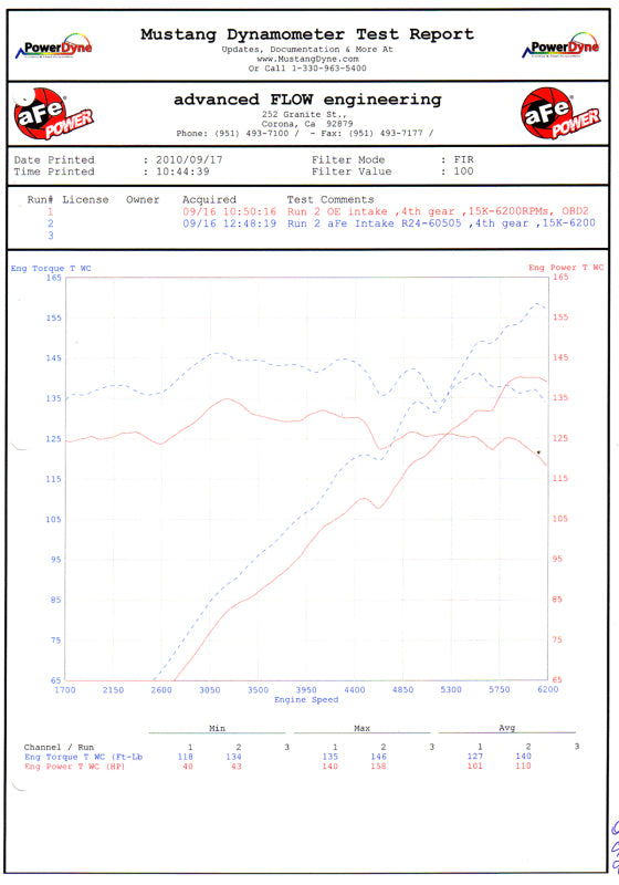 aFe MagnumFORCE Intakes Stage-2 P5R AIS P5R BMW Z4 3.0i (E85/E86) 06-08 L6-3.0L - 54-11942