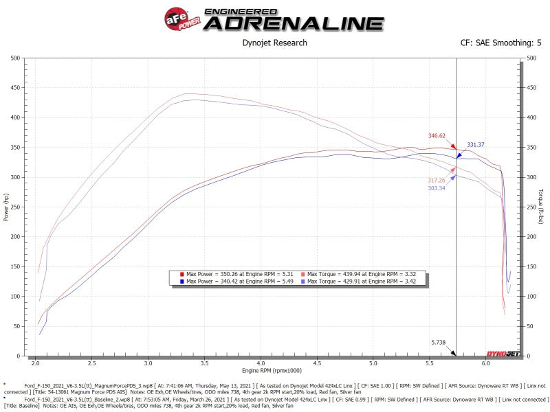aFe MagnumFORCE Intake Stage-2 Pro DRY S 2021 Ford F-150 V6-3.5L (tt) - 54-13061D