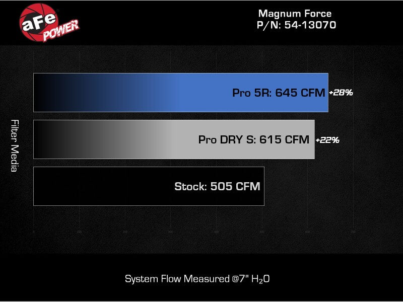 aFe 2020+ Ford Diesel Trucks V8-6.7L Momentum GT Pro 5R Intake System - 54-13070R