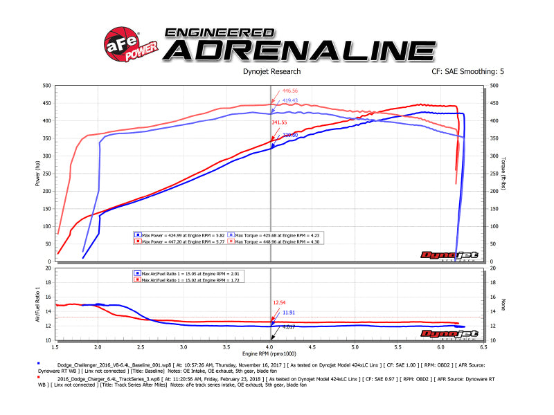 aFe POWER Magnum FORCE Carbon Fiber Stage 2 Pro Dry S CAIS - 11-18 Dodge Challenger/Charger V8-6.4L - 51-12172-C