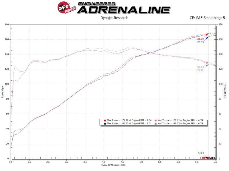 aFe Takeda Rapid Induction Cold Air Intake System w/ Pro 5R Mazda MX-5 Miata (ND) 16-19 L4-2.0L - 56-20040R