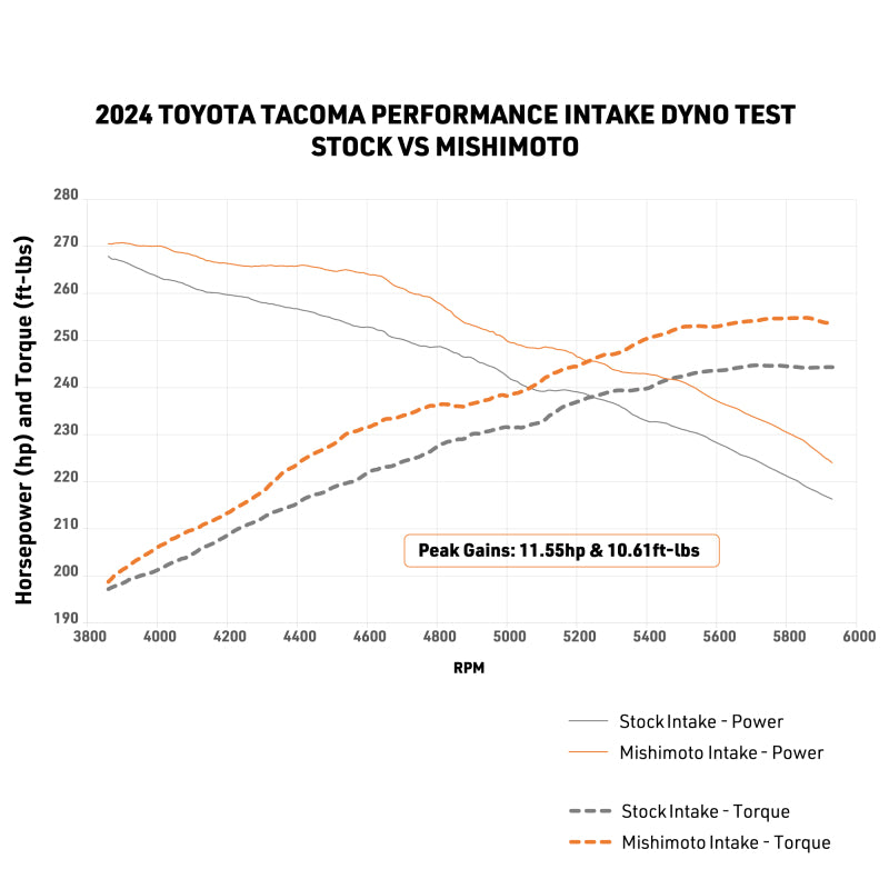 Mishimoto 2024+ Toyota Tacoma Performance Air Intake - Oiled - MMAI-TAC-24