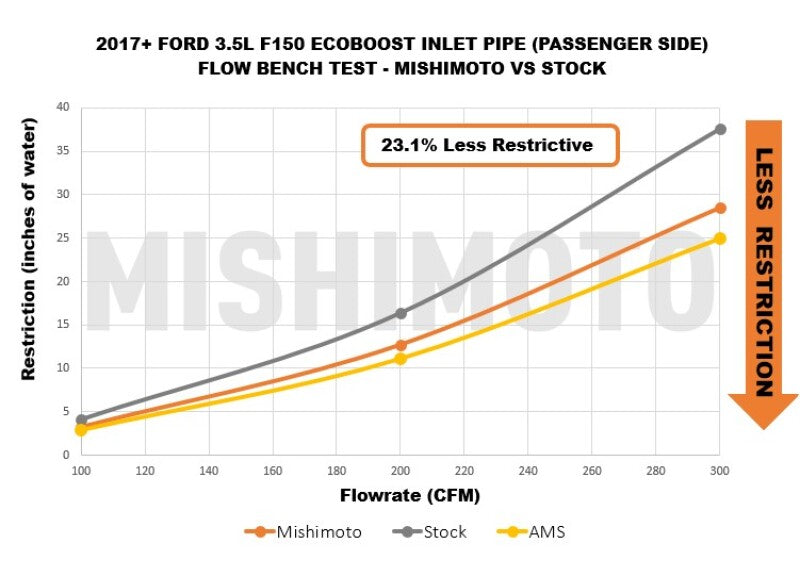 Mishimoto 17-20 Ford F-150 Raptor 3.5L Turbo Inlet Tube Kit - MMAI-F35T-17T