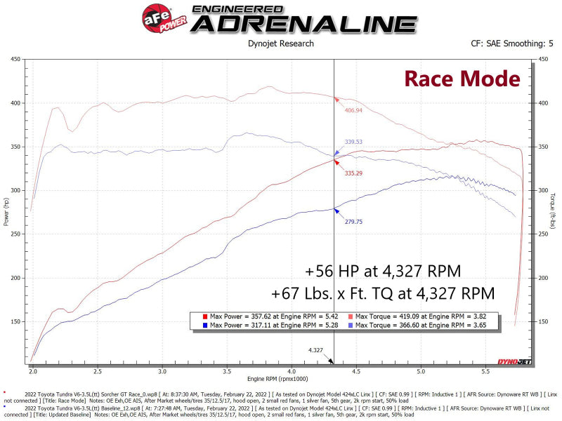 aFe 2022 Toyota Land Cruiser (J300) (Non-US Model) V6 3.5L (tt) Scorcher GT Module - 77-46005