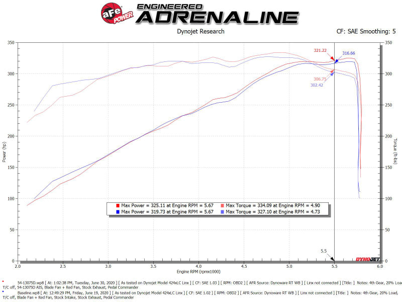 aFe MagnumFORCE Intake Stage-2 Pro DRY S 19-22 Dodge Ram 1500 V8-5.7L HEMI - 54-13075D