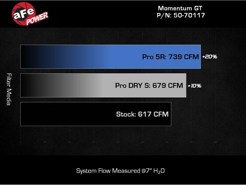aFe 24-25 Ford Mustang GT V8 5.0L Momentum GT Cold Air Intake System w/ Pro DRY S Filter - 50-70117D