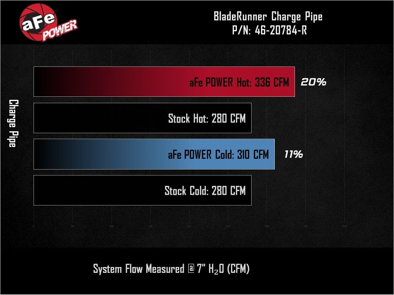 aFe BladeRunner Aluminum Hot and Cold Charge Pipe Kit Red Ford F-150 24-26 V6-2.7L (tt) - 46-20784-R