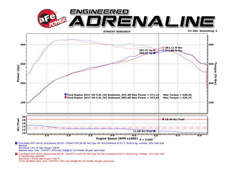 aFe MACHForce XP 3in 409-SS Exhaust Cat-Back 2017 Ford F-150 Raptor V6-3.5L (tt) w/ Black Tip - 49-43045-B