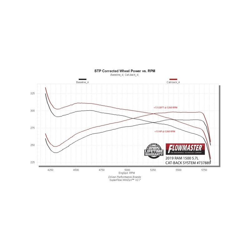 Flowmaster 19-24 RAM 1500 5.7L Signature Series Cat-Back Exhaust System - 737889