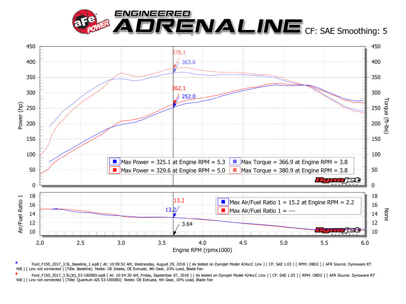 aFe 15-24 Ford F-150 EcoBoost V6 2.7L/3.5L (tt) Quantum Cold Air Intake System w/ Pro DRY S Filter - 53-10033D