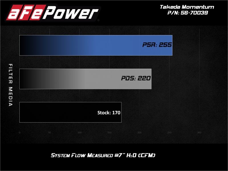 aFe 15-19 Subaru Outback H4-2.5L Takeda Momentum Cold Air Intake System w/ Pro 5R Media - 56-70039R