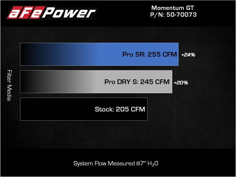 aFe POWER Momentum GT Pro Dry S Intake System 17-21 BMW 540i (G30) L6-3.0L (t) B58 - 50-70073D