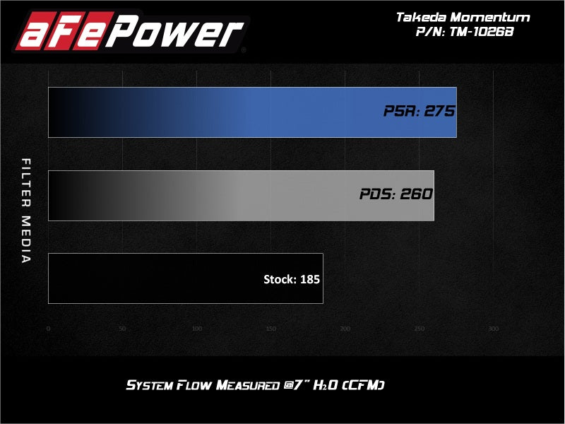 aFe Takeda Momentum GT Pro 5R Cold Air Intake System 2017+ Honda Civic Si I4 1.5L (t) - TM-1026B-R