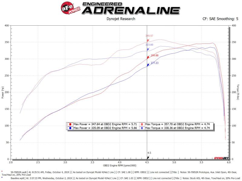 aFe Momentum Cold Air Intake System w/Pro 5R Filter 19 Dodge Ram 2500/300 V8-6.4L - 50-70052R