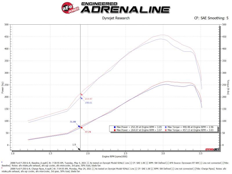 aFe 08-10 Ford Trucks V8-6.4L (td) BladeRunner 3 IN Aluminum Hot Charge Pipe - Black - 46-20079-B