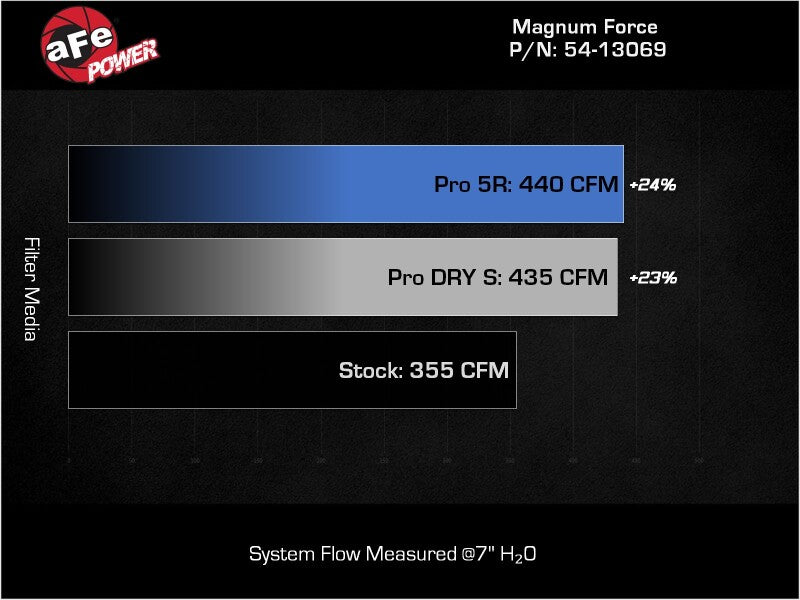 aFe 20-22 Ford F-250/F-350 V8-3.7L Magnum FORCE Stage-2 Intake System - 54-13069R
