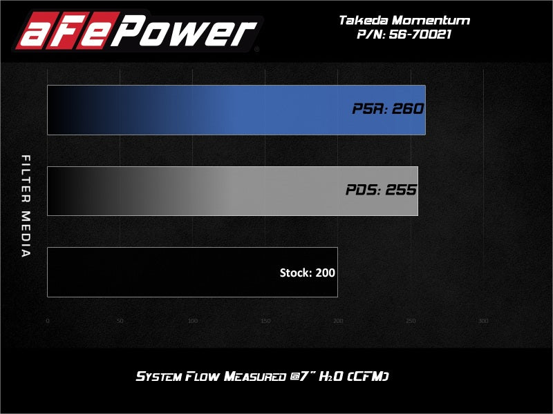 aFe Takeda Momentum GT Pro 5R Cold Air Intake System 19-20 Hyundai Veloster N 2.0L (t) - 56-70021R