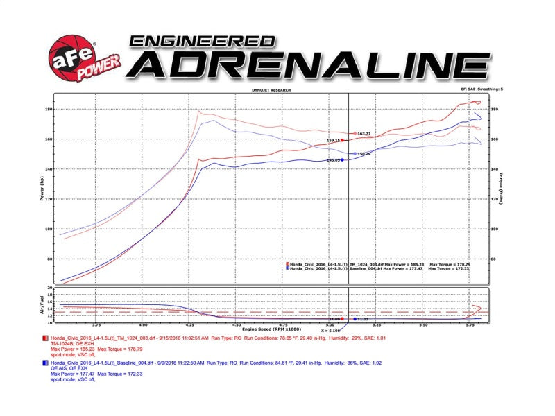 aFe MagnumFORCE Intakes Stage-2 PDS AIS PDS 2016 Honda Civic 1.5L - TM-1024B-D