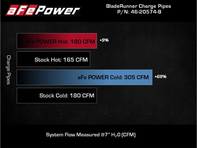 AFE 21-22 Ford Bronco L4-2.3L (t) BladeRunner Alum Hot/Cold Charge Pipe Kit - Black - 46-20574-B