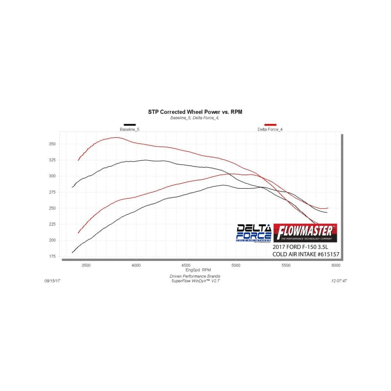 Flowmaster 17-18 F-150 3.5L Delta Force Performance Intake - 615157