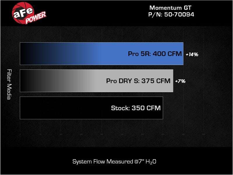 aFe Momentum GT Pro 5R Cold Air Intake System 19-23 Ford Edge ST V6-2.7L (tt) - 50-70094R