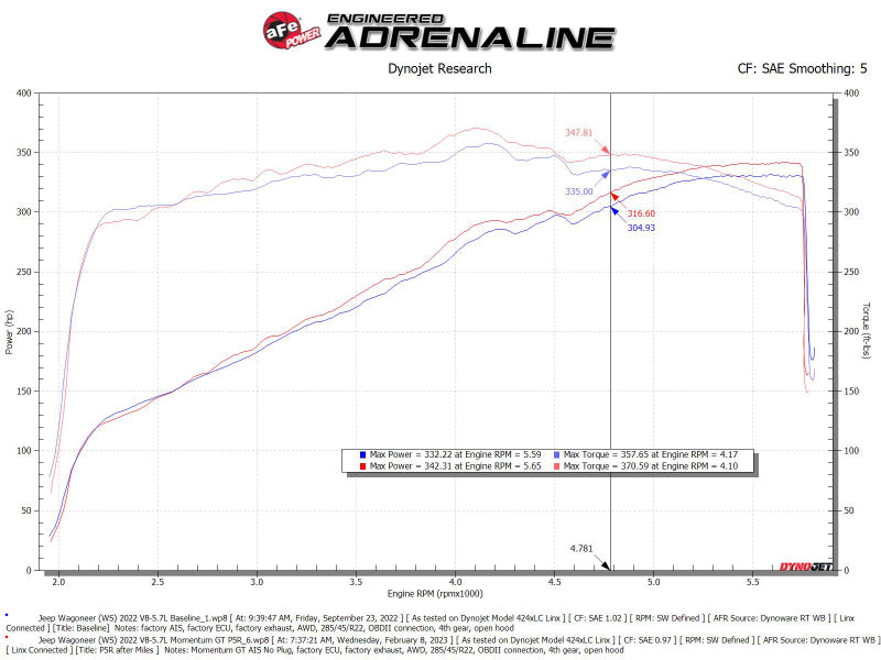 aFe POWER Momentum GT Pro 5R Intake System 22-23 Jeep Wagoneer (WS) V8-5.7L - 50-70106R
