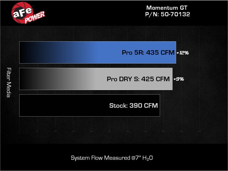 aFe Momentum Sealed Intake w/ Pro 5R Filter Ford F-250/F-350 23-25 V8-6.8L - 50-70132R