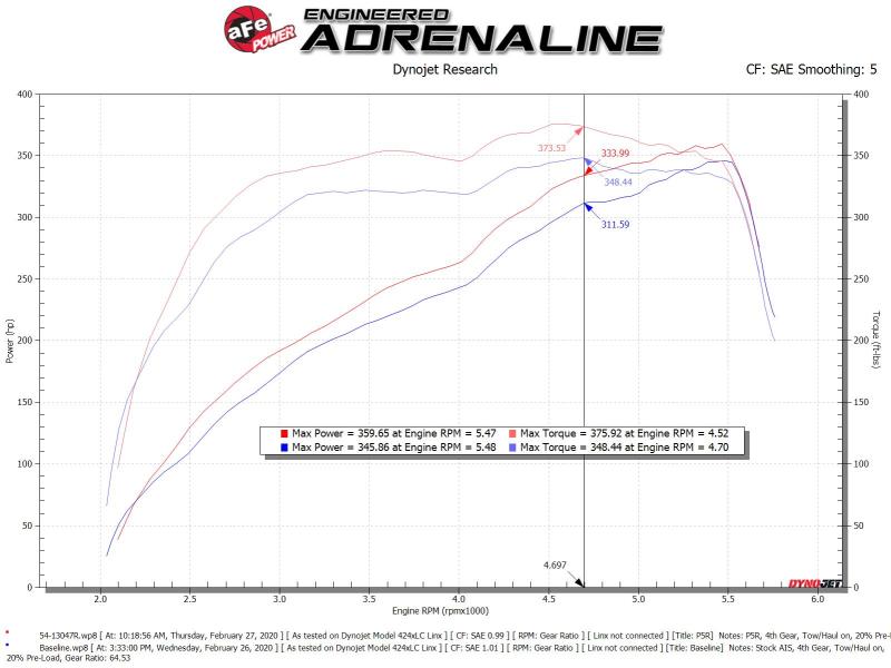 aFe Power 19-20 RAM 2500/3500 V8-6.4L HEMI Pro 5R Air Intake System - 54-13047R