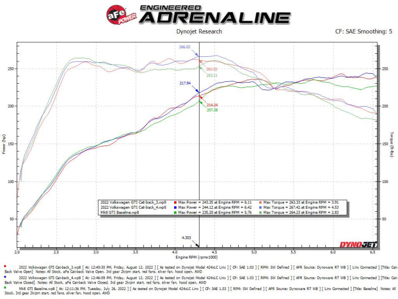 aFe Gemini XV 3in to 2 1/2in 304 SS Cat-Back Exhaust 22-23 Volkswagen GTI (MK8) 2.0L w/Polished Tips - 49-36451-P