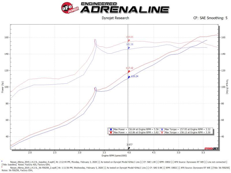 aFe Takeda Momentum Pro 5R Cold Air Intake System 19-20 Nissan Altima L4-2.5L - 56-70025R