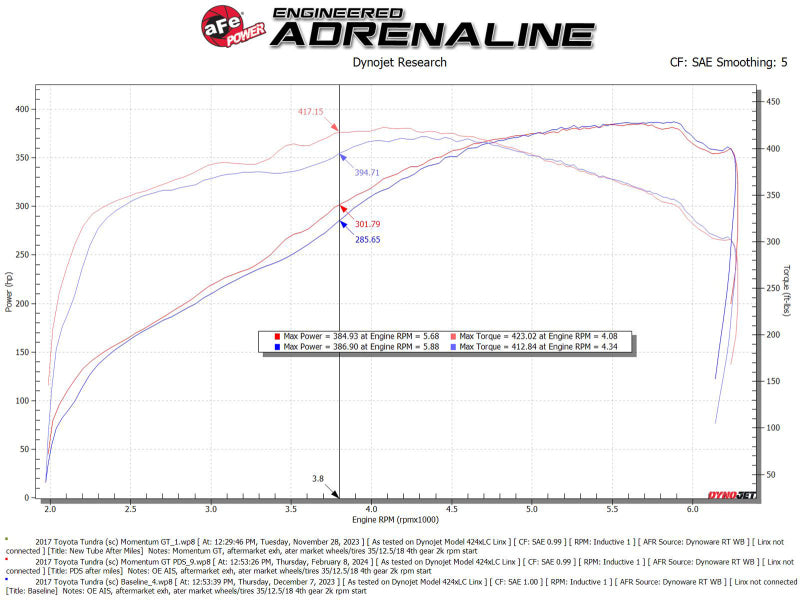 aFe 07-21 Toyota Tundra V8-5.7L w/ Magnuson Supercharger Momentum GT CAIS w/ Pro DRY S Filter - 50-70114D
