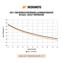Load image into Gallery viewer, Mishimoto 2021+ Ford Bronco 2.3L/2.7L Performance Aluminum Radiator - MMRAD-BR-21