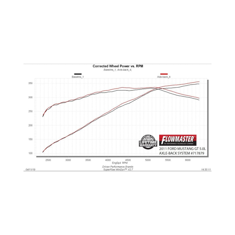 Flowmaster 11-12 Mustang GT V8 FlowFX Axle-Back Exhaust System - 717879
