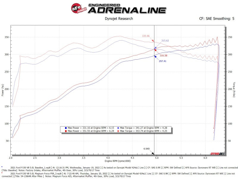 aFe 2021+ Ford F150 5.0L V8 MagnumFORCE Intake Stage-2 Pro 5R - 54-13064R