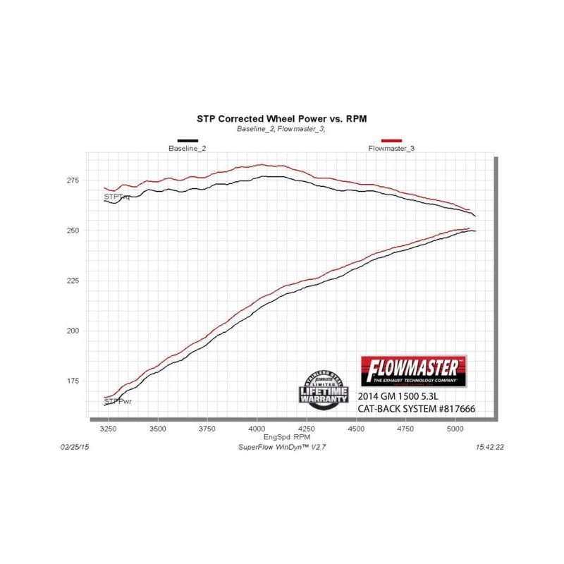 Flowmaster 14-19 GM1500 4.3L/5.3L CC&DC Force II Cat-Back Exhaust System - 817666