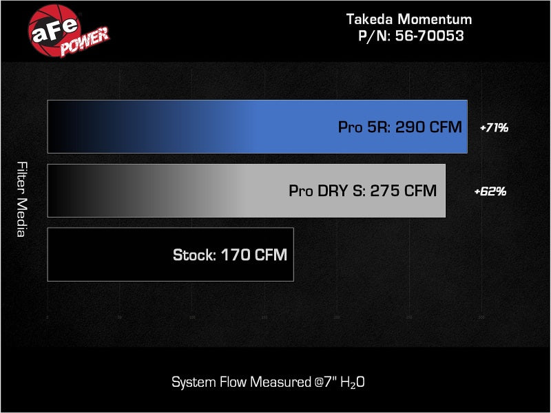 aFe 22-23 Honda Civic L4 1.5L (t) Takeda Momentum Cold Air Intake System w/ Pro 5R Filter - 56-70053R