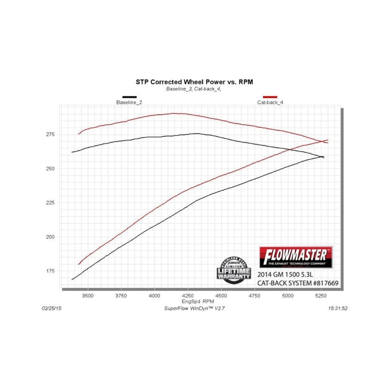 Flowmaster 14-19 GM1500 4.3L/5.3L CC&DC American Thunder Cat-Back Exhaust System - 817669