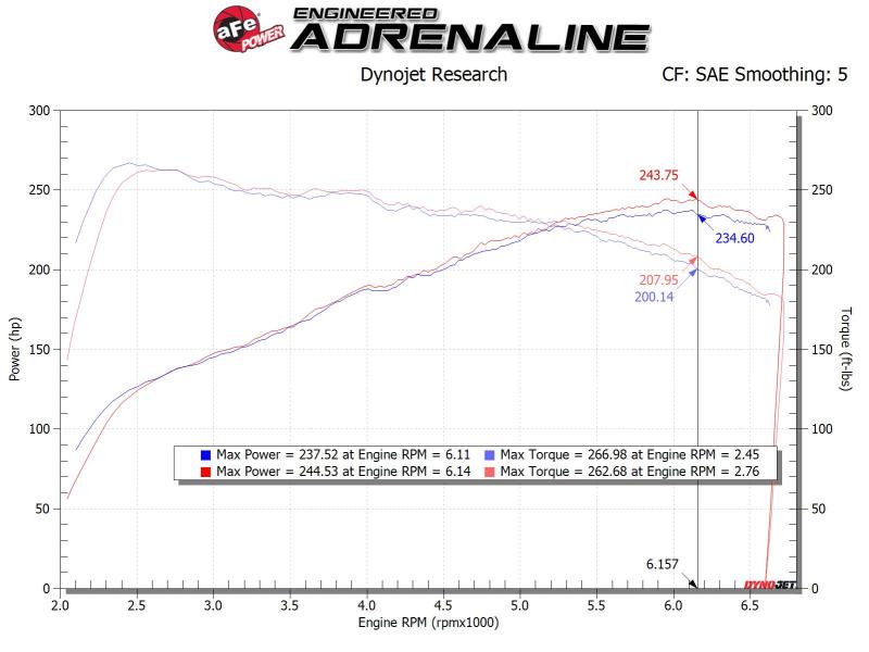 aFe Takeda Stage-2 Pro Dry S AIS 19-20 Hyundai Veloster N L4 2.0L - 56-10021D
