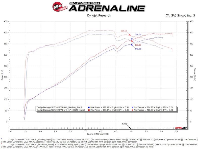 aFe MagnumFORCE Intake Stage-2 Pro DRY S 12-21 Jeep Grand Cherokee (WK2) V8-6.4L HEMI - 54-13063D