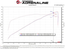Load image into Gallery viewer, aFe 21-23 Ram 1500 TRX HEMI V8 6.2L (sc) Super Stock Induction System w/ Pro 5R Filters - 55-10014R