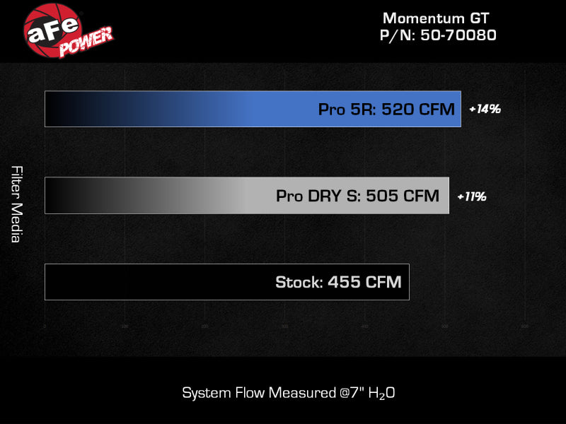 aFe 21 Jeep Wrangler 392 JL V8-6.4L Momentum GT Cold Air Intake System w/ Pro 5R Filter - 50-70080R