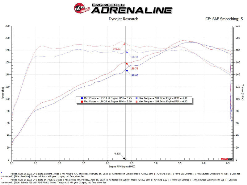 aFe 22-23 Honda Civic L4 1.5L (t) Takeda Momentum Cold Air Intake System w/ Pro DRY S Filter - 56-70053D