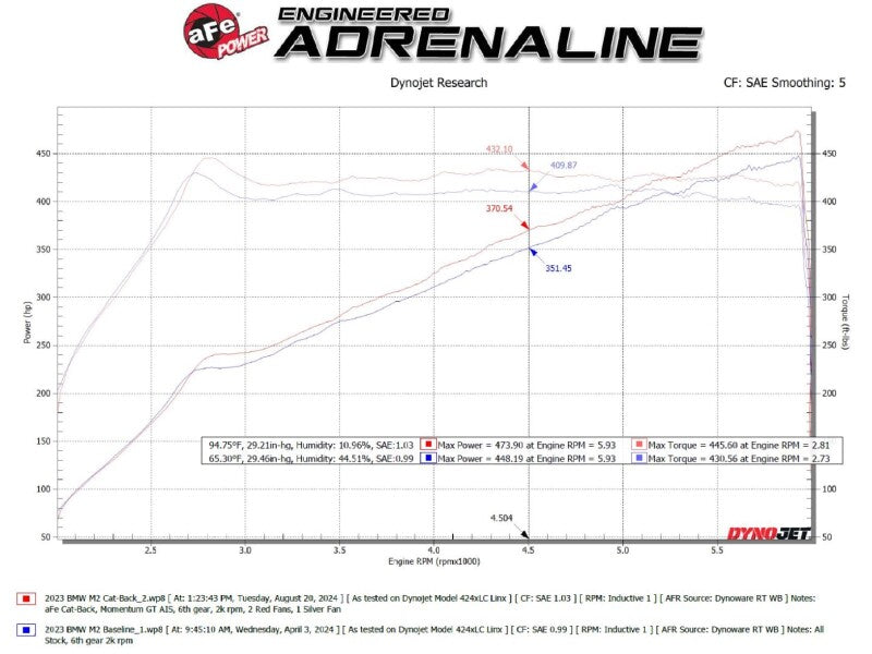 aFe 23-25 BMW M2 L6-3.0L (G87) MACH Force-Xp Cat-Back Exhaust w/ Polished Tip - 49-36353-P