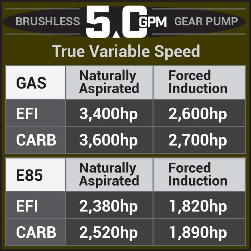 Aeromotive 05-18 Chevrolet Silverado/GMC Sierra 1500 Series 5.0 GPM Brushless Gear Pump - 18088