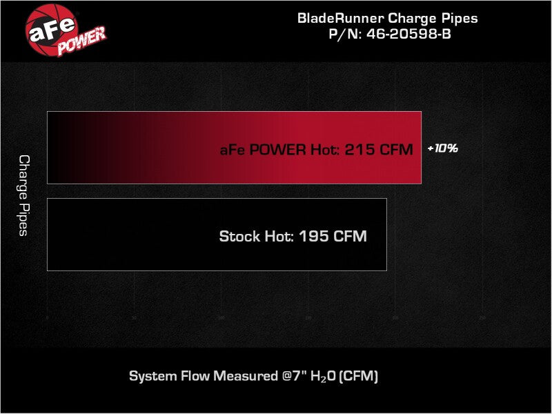aFe RAM 1500 20-22 V6-3.0L (td) BladeRunner 2-1/2in & 3in Aluminum Hot Charge Pipe Black - 46-20598-B