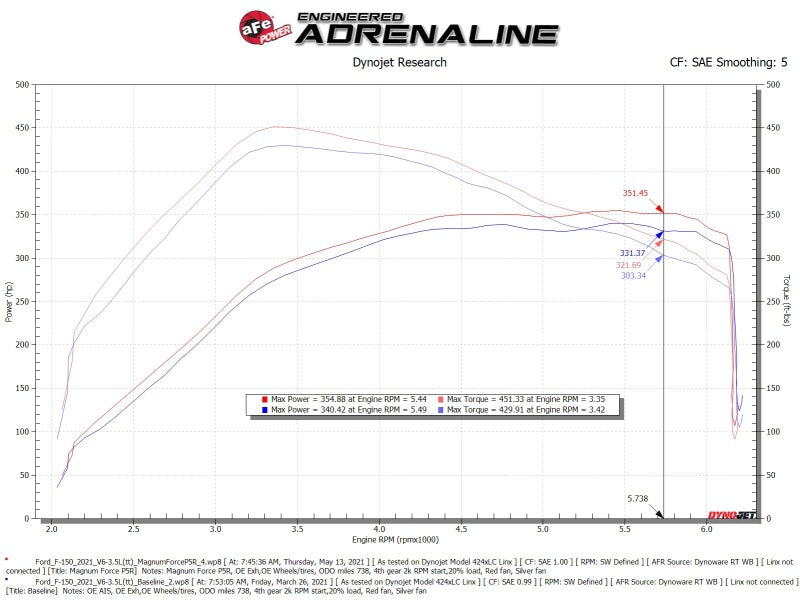 aFe MagnumFORCE Intake Stage-2 Pro 5R 2021 Ford F-150 V6-3.5L (tt) - 54-13061R