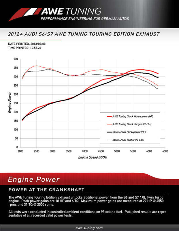 AWE Tuning Audi C7 / C7.5 S7 4.0T Touring Edition Exhaust - Polished Silver Tips - 3015-42012